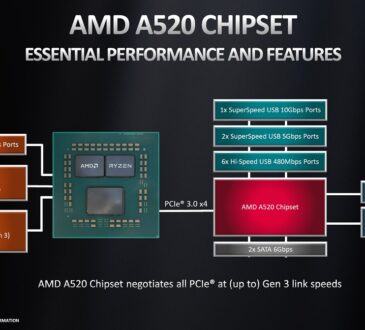 AMD lanzó el chipset A520 para el socket AM4, brindando una plataforma simplificada y confiable, con una gran variedad opciones de conectividad