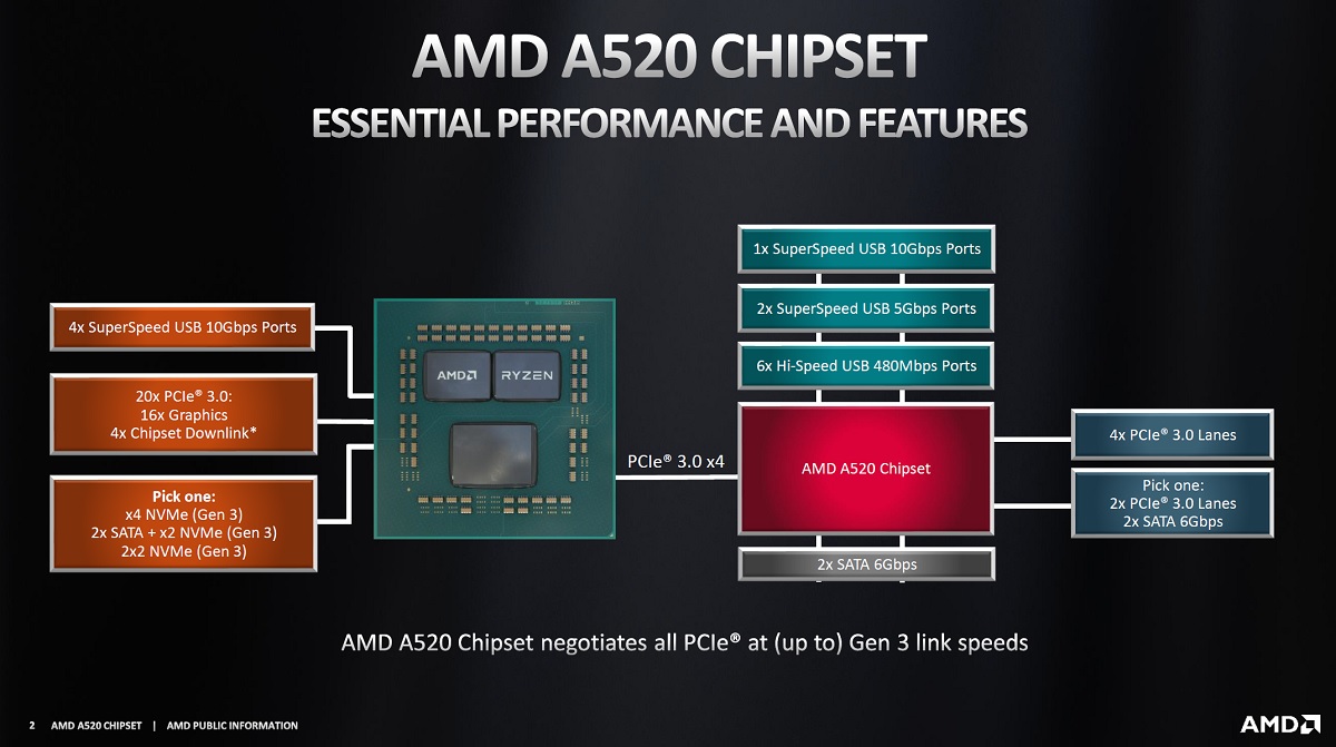 AMD lanzó el chipset A520 para el socket AM4, brindando una plataforma simplificada y confiable, con una gran variedad opciones de conectividad