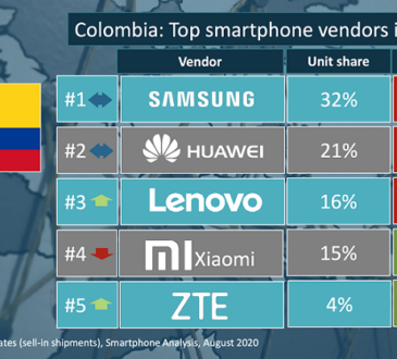 Xiaomi ha crecido en los envíos a colombia