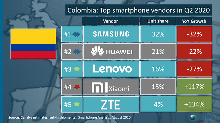 Xiaomi ha crecido en los envíos a colombia