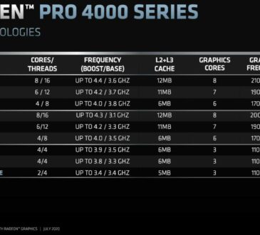 AMD anuncia la llegada a la región de los procesadores más potentes y avanzados para notebooks comerciales y empresariales, los AMD Ryzen PRO Serie 4000.