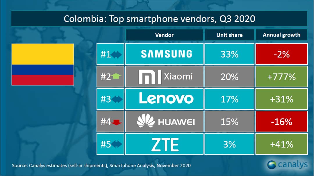 Las buenas noticias no paran para Xiaomi en este 2020. Con un crecimiento anual del 777%, subiendo del tercer al segundo lugar de preferencia en Colombia.