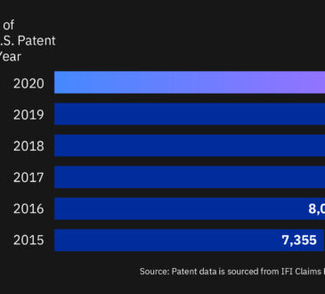 Los científicos e investigadores de IBM recibieron 9.130 patentes de Estados Unidos en 2020, más que cualquier otra empresa, marcando 28 años consecutivos de liderazgo de IBM en patentes.