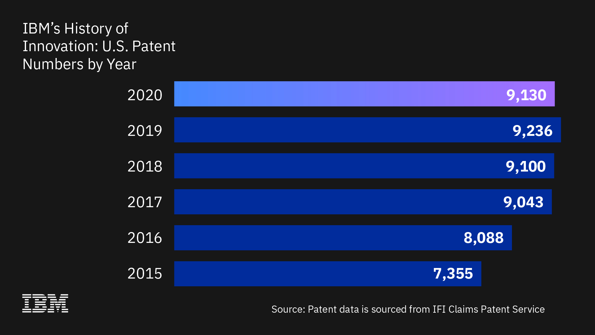 Los científicos e investigadores de IBM recibieron 9.130 patentes de Estados Unidos en 2020, más que cualquier otra empresa, marcando 28 años consecutivos de liderazgo de IBM en patentes.