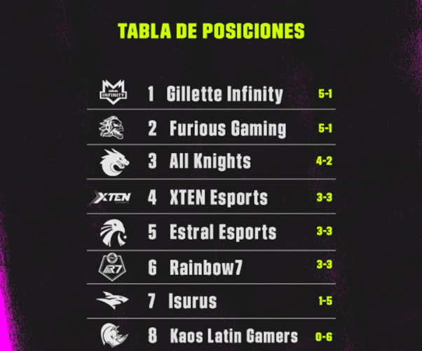 La Liga Latinoamérica de League of Legends (LLA) sigue al rojo vivo con los líderes Gillette Infinity Esports y Furious Gaming, que no dan tregua.