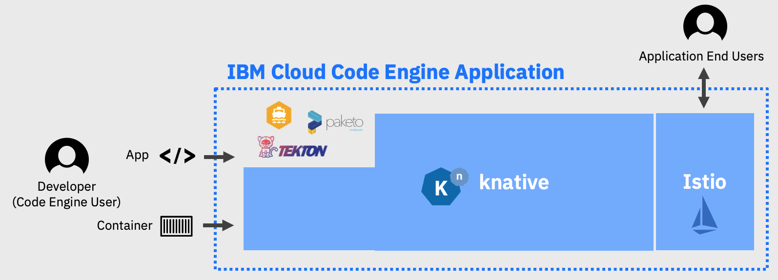 IBM introduce IBM Cloud Code Engine, disponible de forma general y diseñado para ayudar a los desarrolladores de cualquier industria