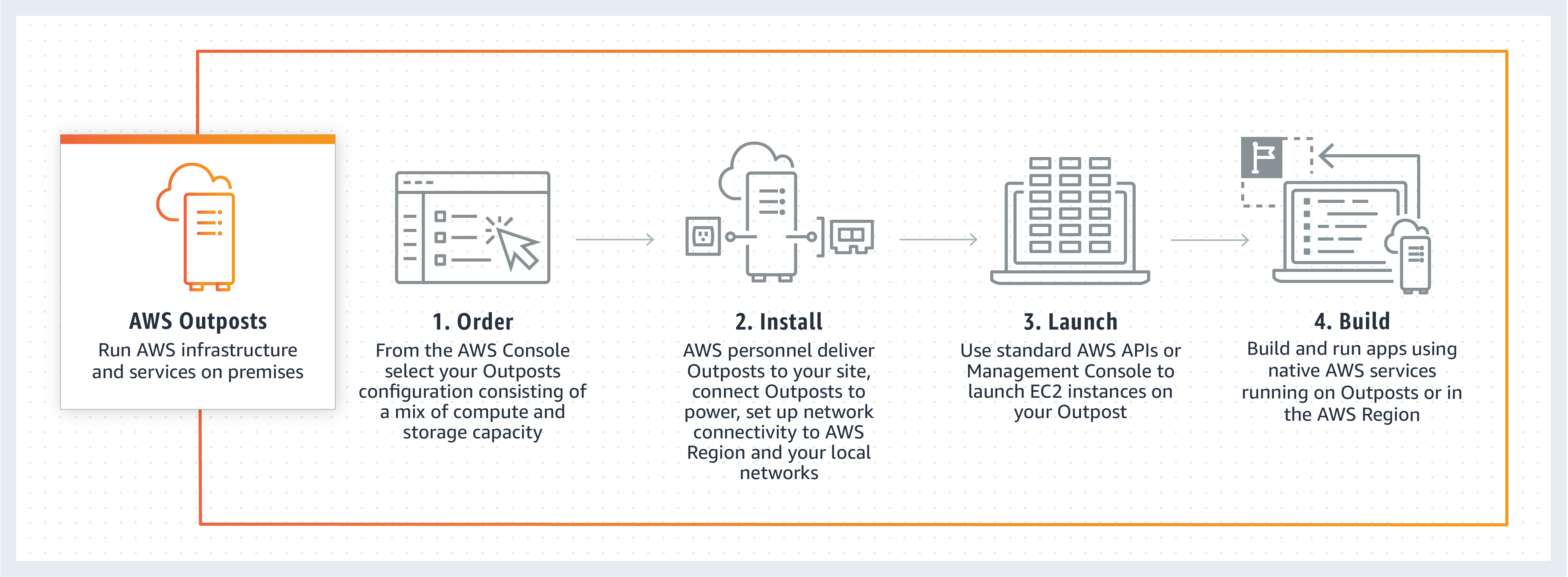 Amazon Web Services (AWS) ha anunciado la disponibilidad general de AWS Outposts en Colombia y Puerto Rico. AWS Outposts ofrece un servicio