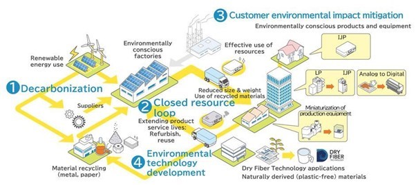 Seiko Epson Corporation ha actualizado su Visión Medioambiental 2050, una declaración de los objetivos de protección del medio ambiente