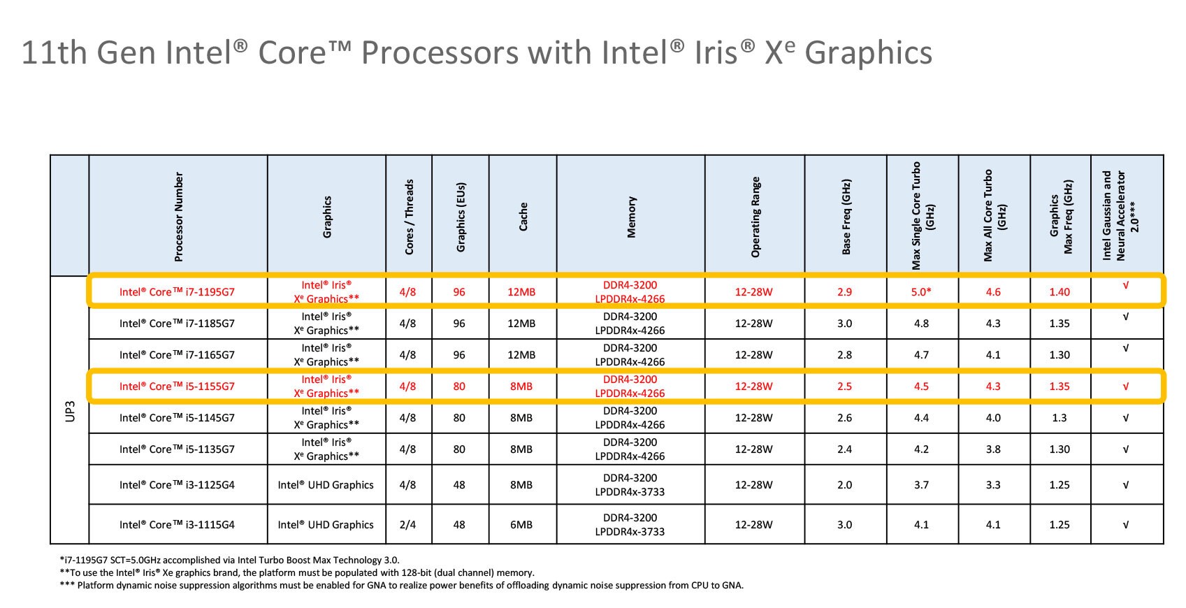 Intel anunció dos nuevas adiciones a la línea de procesadores Intel Core de 11ª generación. Estos nuevos procesadores con 5G