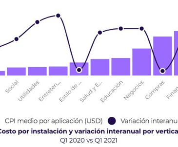 De acuerdo con el reporte ‘The State of App Marketing Latin América 2021’, elaborado por AppsFlyer junto con App Annie América Latina hispana
