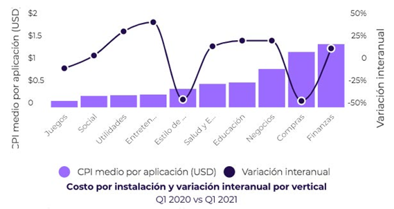 De acuerdo con el reporte ‘The State of App Marketing Latin América 2021’, elaborado por AppsFlyer junto con App Annie América Latina hispana