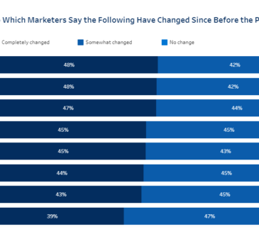 Salesforce compartió la séptima edición de su informe de investigación sobre el estado del marketing - State of Marketing