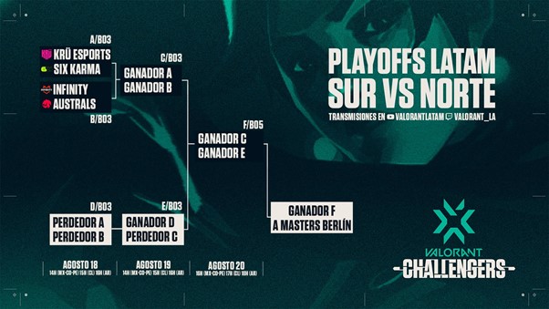los Playoffs de LATAM, enfrentamientos que se vivirán del 18 al 20 de agosto con los 4 equipos finalistas de VALORANT Challengers Stage 03