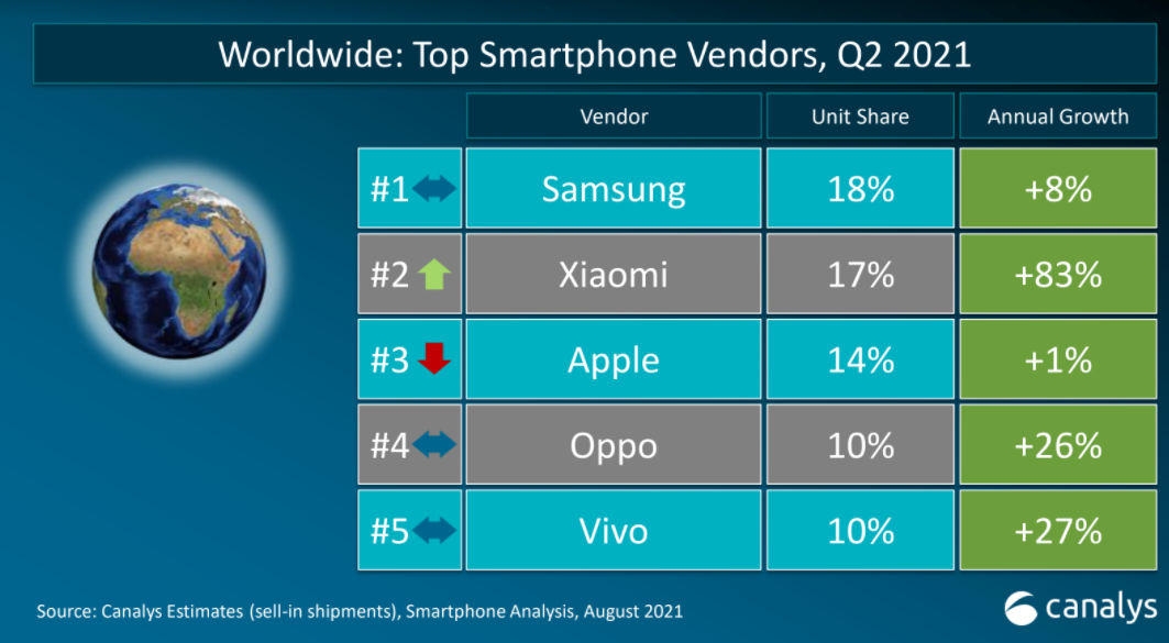 omo la segunda compañía con mayor número de ventas de teléfonos inteligentes a nivel global, en el segundo trimestre de este año, de acuerdo con el más reciente estudio de Canalys.
