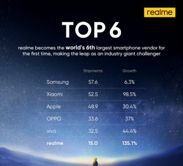 realme se ha convertido en uno de los 6 principales fabricantes de teléfonos inteligentes en el ranking mundial