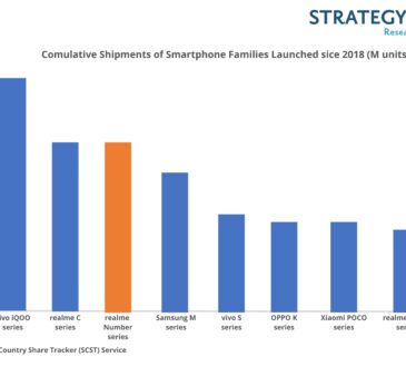 realme anuncia un hito en volumen de ventas al lograr 40 millones de unidades de smartphones enviados a nivel global de su Serie Número.