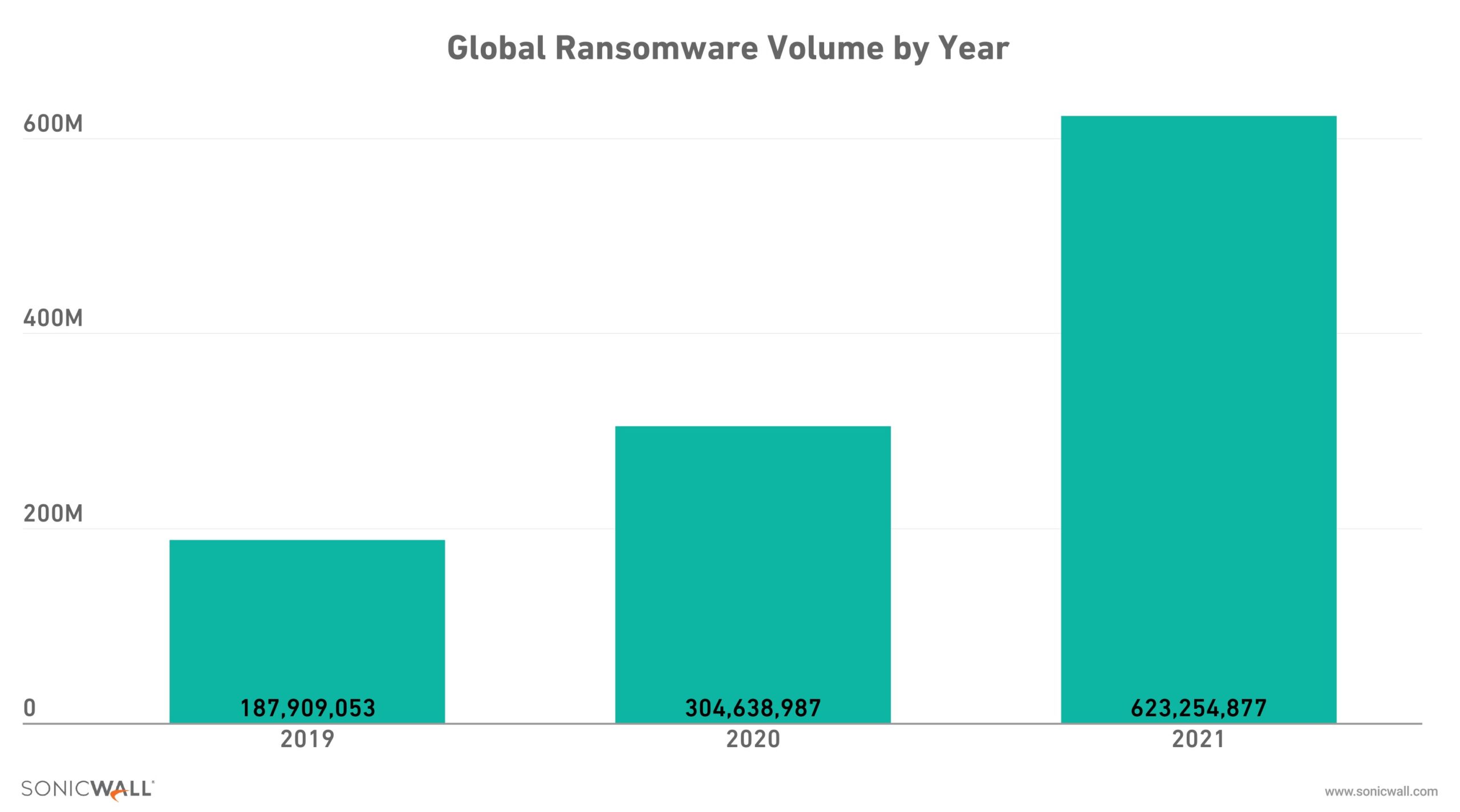 SonicWall confirma un aumento del ransomware en 2021