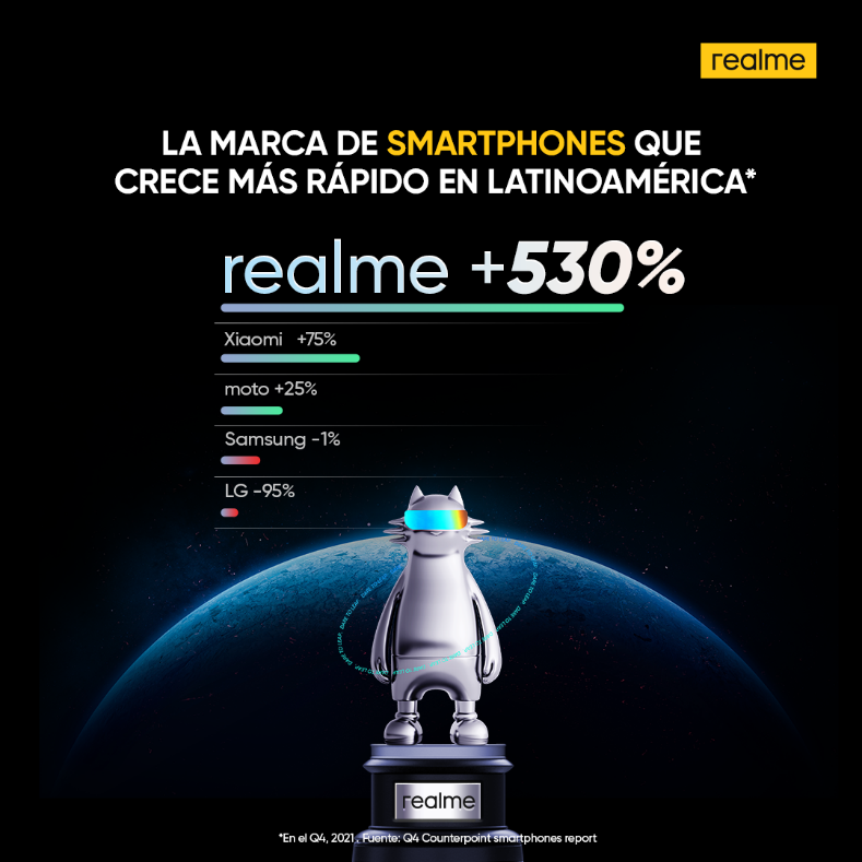realme es la marca de más rápido crecimiento en Latinoamérica