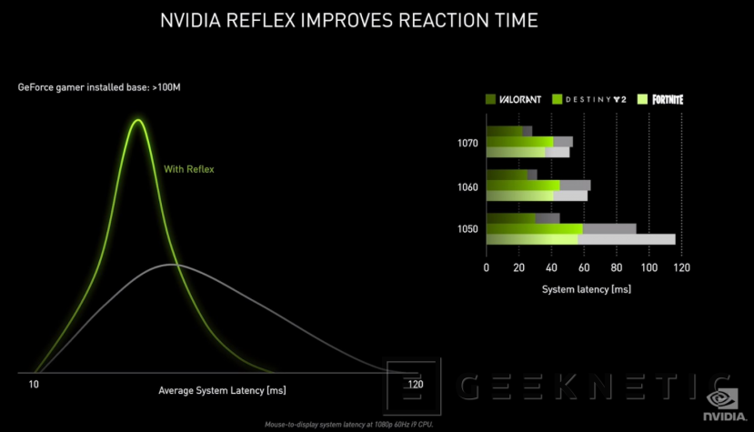 ¿Qué es NVIDIA Reflex?