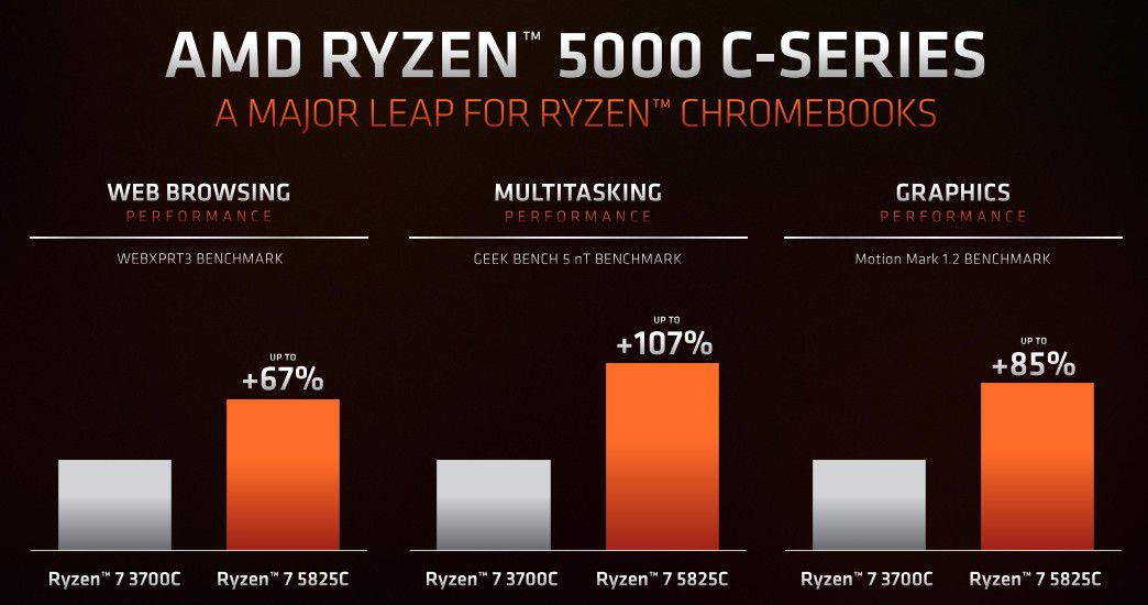 AMD anuncia los Ryzen 5000c para Chromebooks