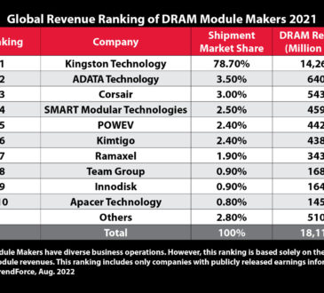 Kingston es el principal proveedor de módulos DRAM a nivel mundial