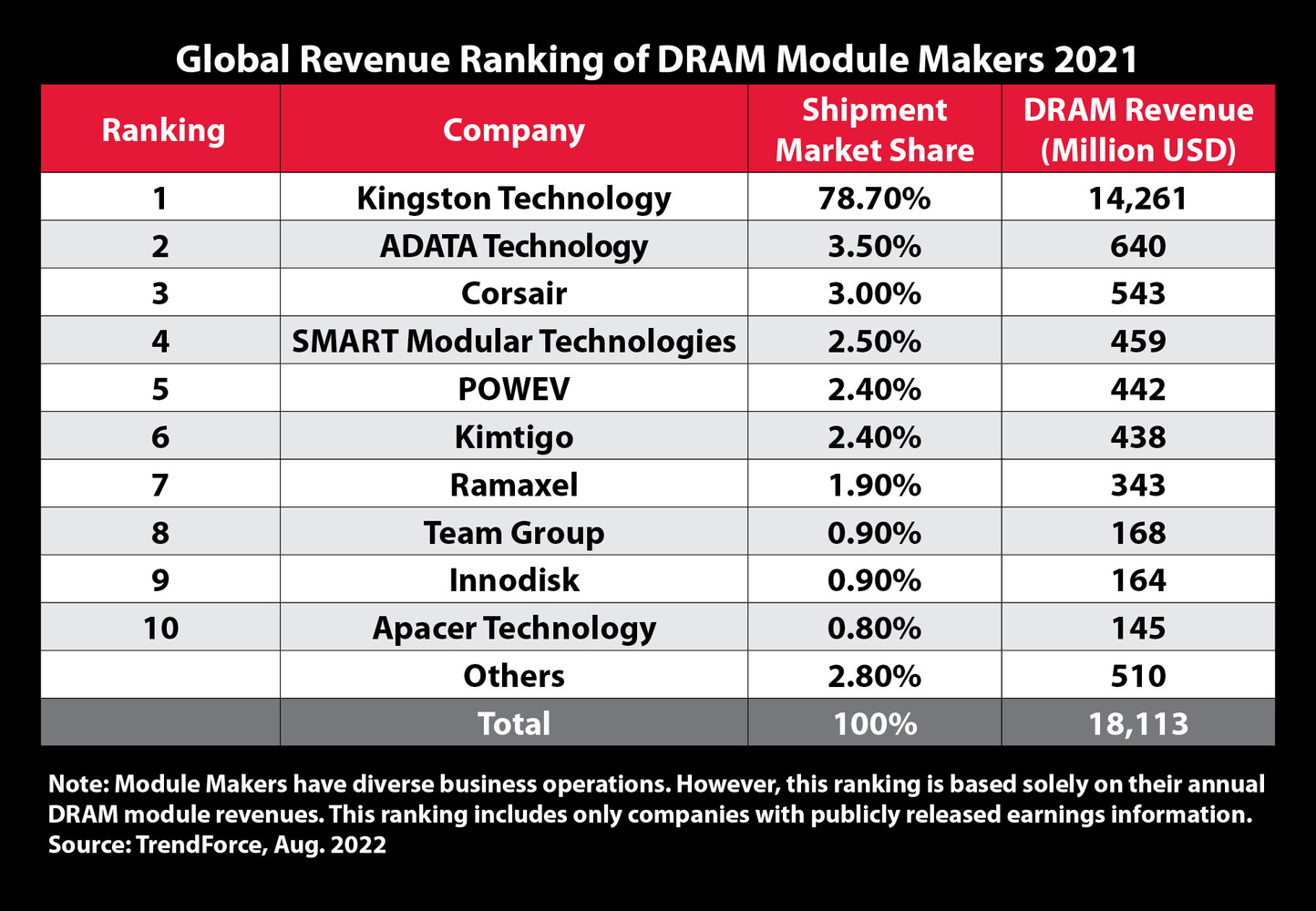 Kingston es el principal proveedor de módulos DRAM a nivel mundial