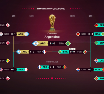 EA SPORTS FIFA 23 predice que Argentina ganará el mundial