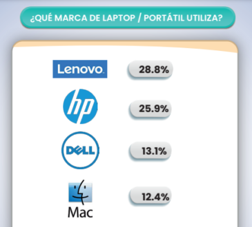 Lenovo se posiciona como la mejor marca en computadora portátil en Perú