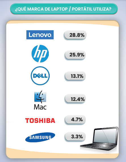 Lenovo se posiciona como la mejor marca en computadora portátil en Perú