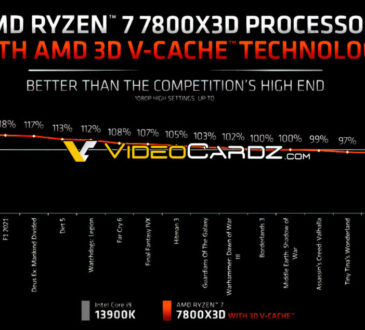 Ryzen 7 7800X3D es un 24% mejor que el Core i9-13900K