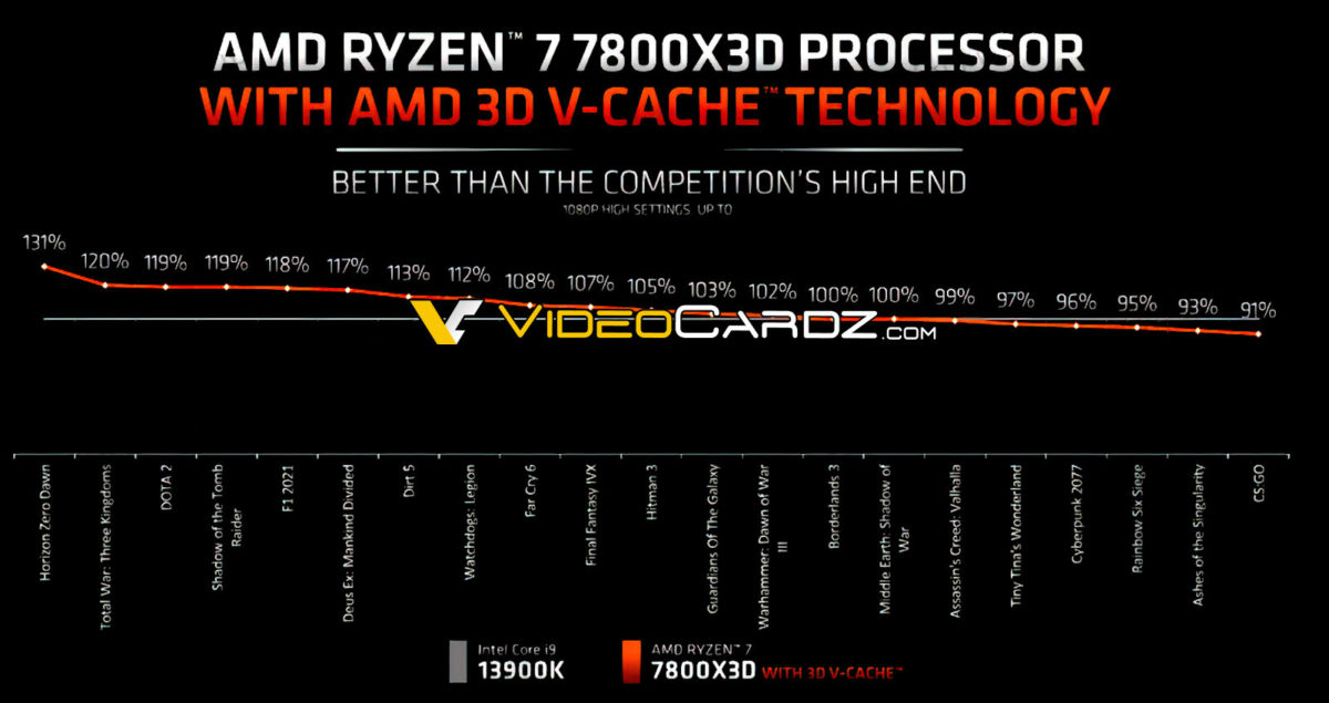 Ryzen 7 7800X3D es un 24% mejor que el Core i9-13900K