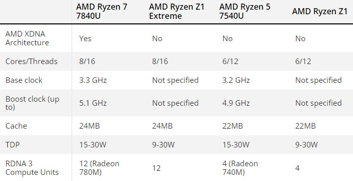 AMD aclara las diferencias entre los procesadores Ryzen Z1 y los 7040U