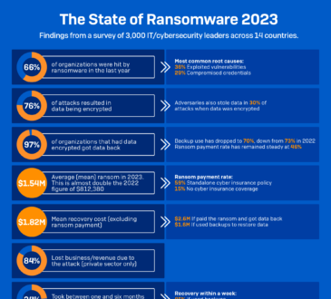 Sophos publica su informe “Estado del ransomware 2023”