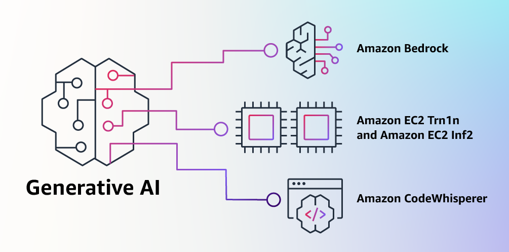 AWS anunció nuevos cursos gratis de IA generativa