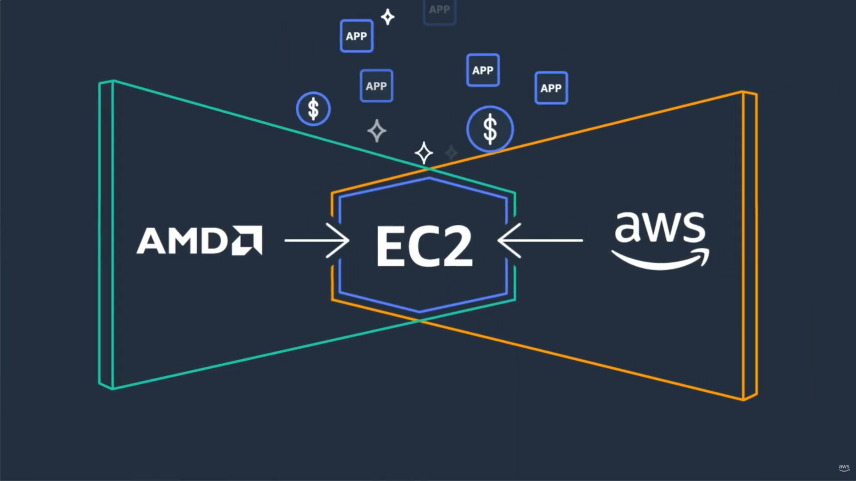 AMD impulsa los nuevos Amazon EC2