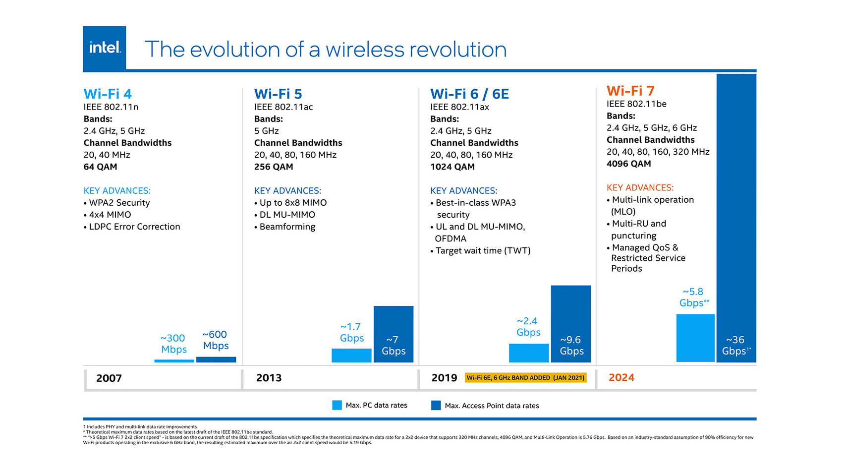 Intel anunció el Wi-Fi 7 de manera no oficial