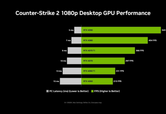 NVIDIA Reflex optimiza la latencia en Counter-Strike 2