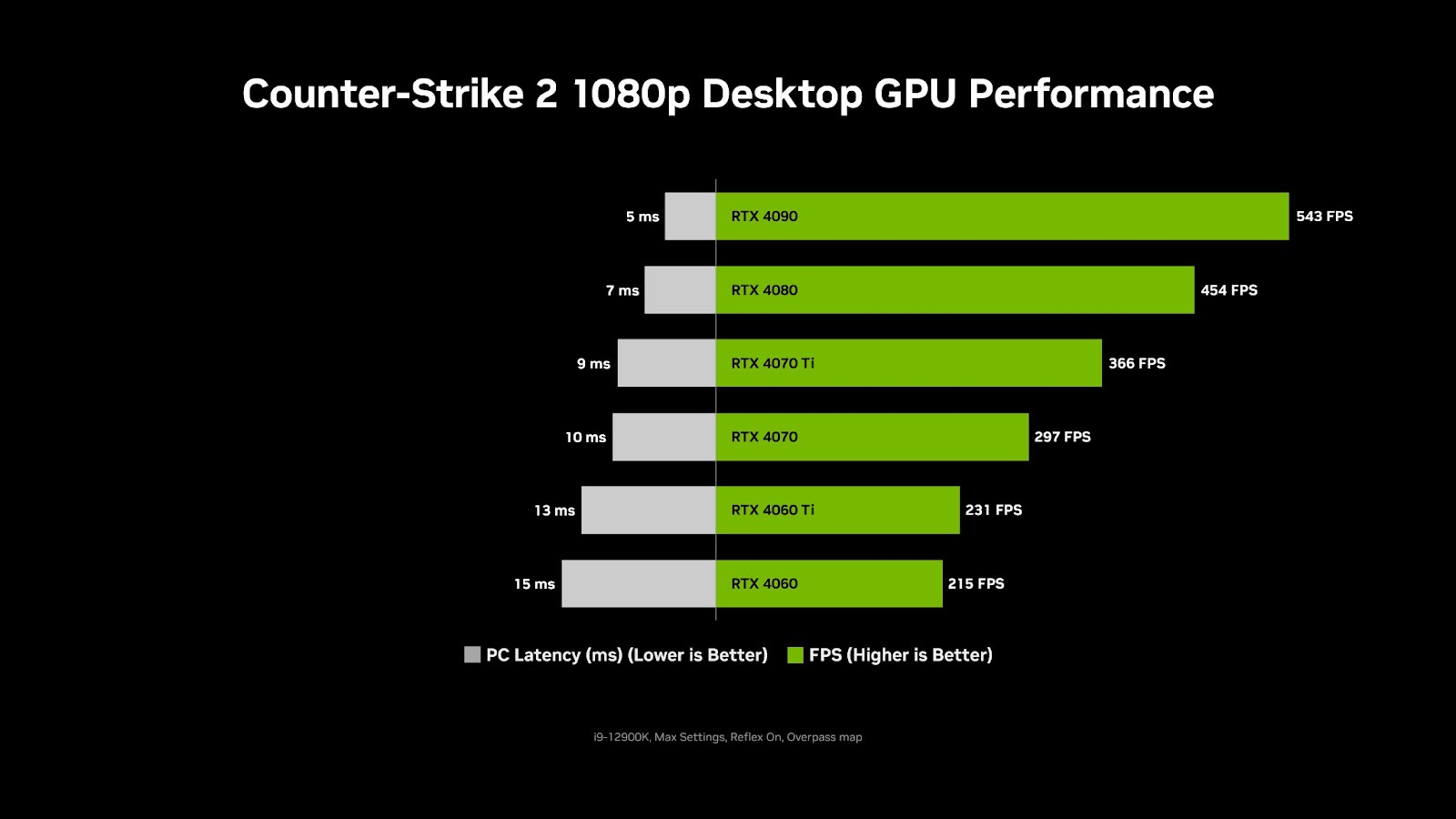NVIDIA Reflex optimiza la latencia en Counter-Strike 2