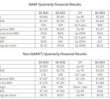 AMD reportó un crecimiento en sus ganancias en Q3 de 2023