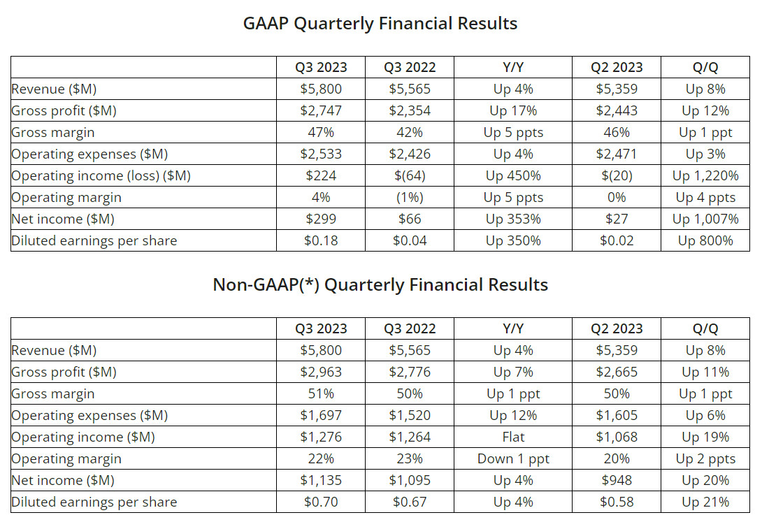 AMD reportó un crecimiento en sus ganancias en Q3 de 2023