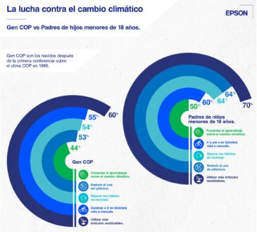 Epson presentó el Barómetro de Realidad Climática 2023