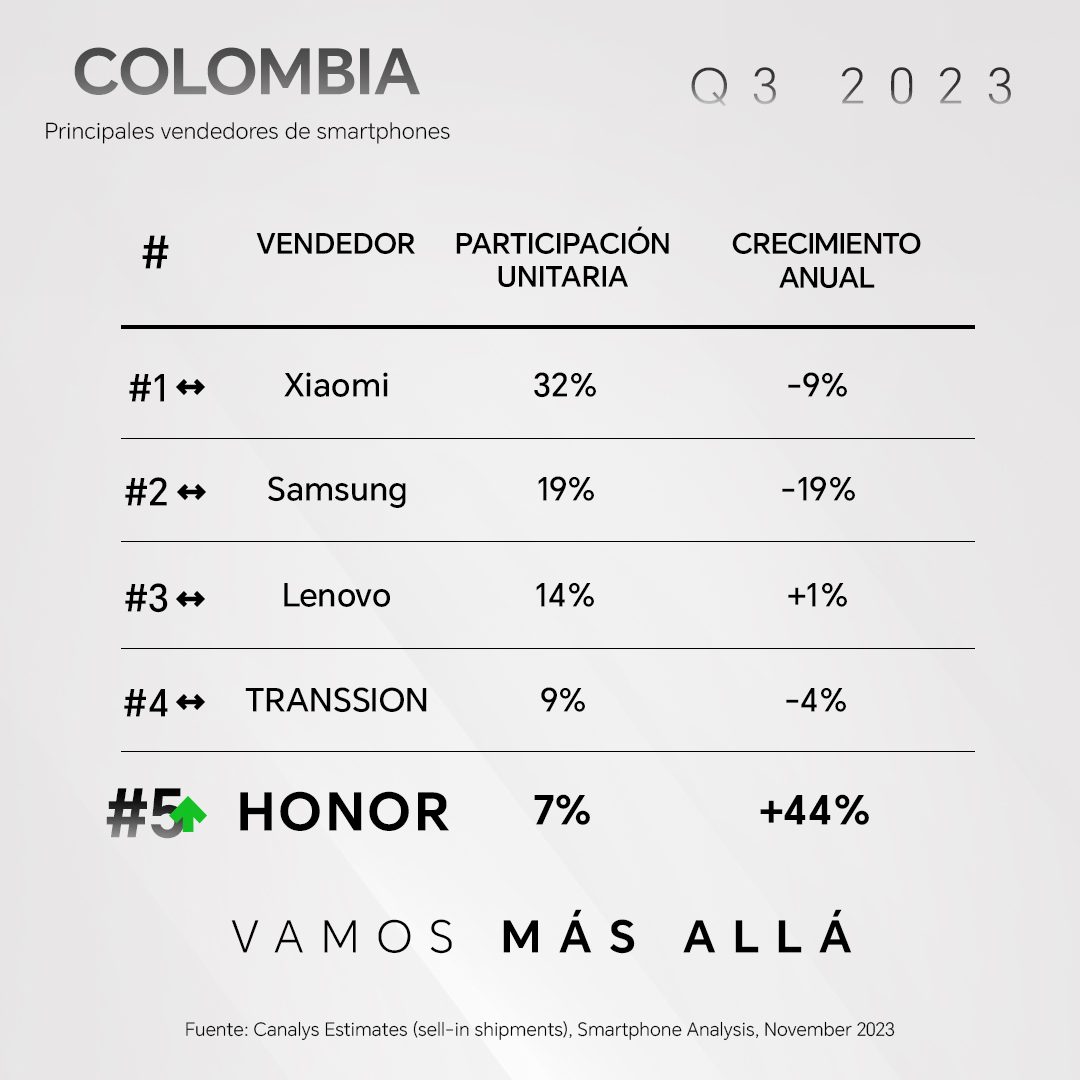 HONOR crece en la venta de celulares en Colombia