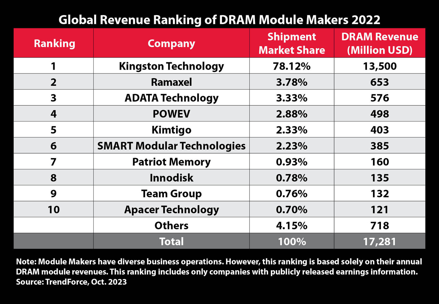 Kingston Technology es el líder mundial como proveedor de DRAM