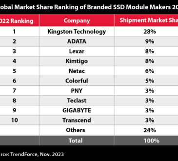 Kingston fue el proveedor #1 de SSDs en el canal en 2022