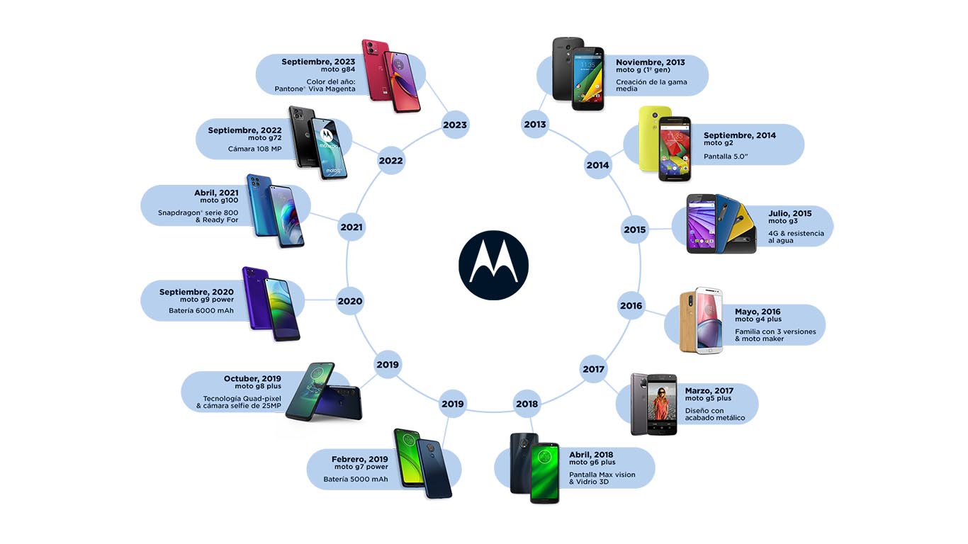 La línea Moto g de Motorola cumple 10 años en el mercado