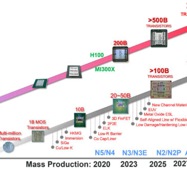 TSMC quiere planea chips un billón de transistores para 2030