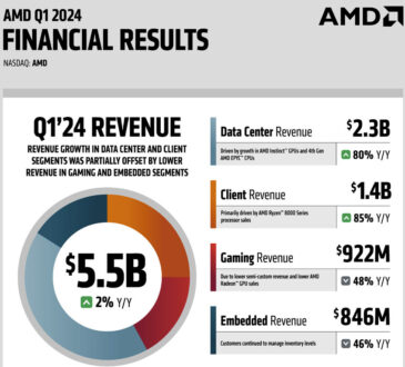 AMD anuncia sus resultados financieros del primer trimestre del 2024