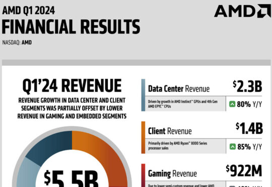 AMD anuncia sus resultados financieros del primer trimestre del 2024