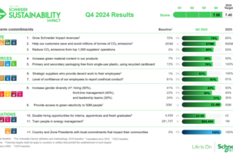 Schneider Electric supera las expectativas en sostenibilidad durante el 2024