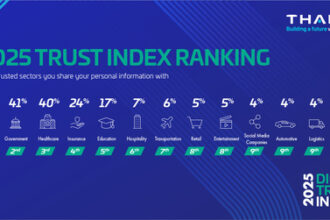 Thales alerta sobre la caída de la confianza en los servicios digitales